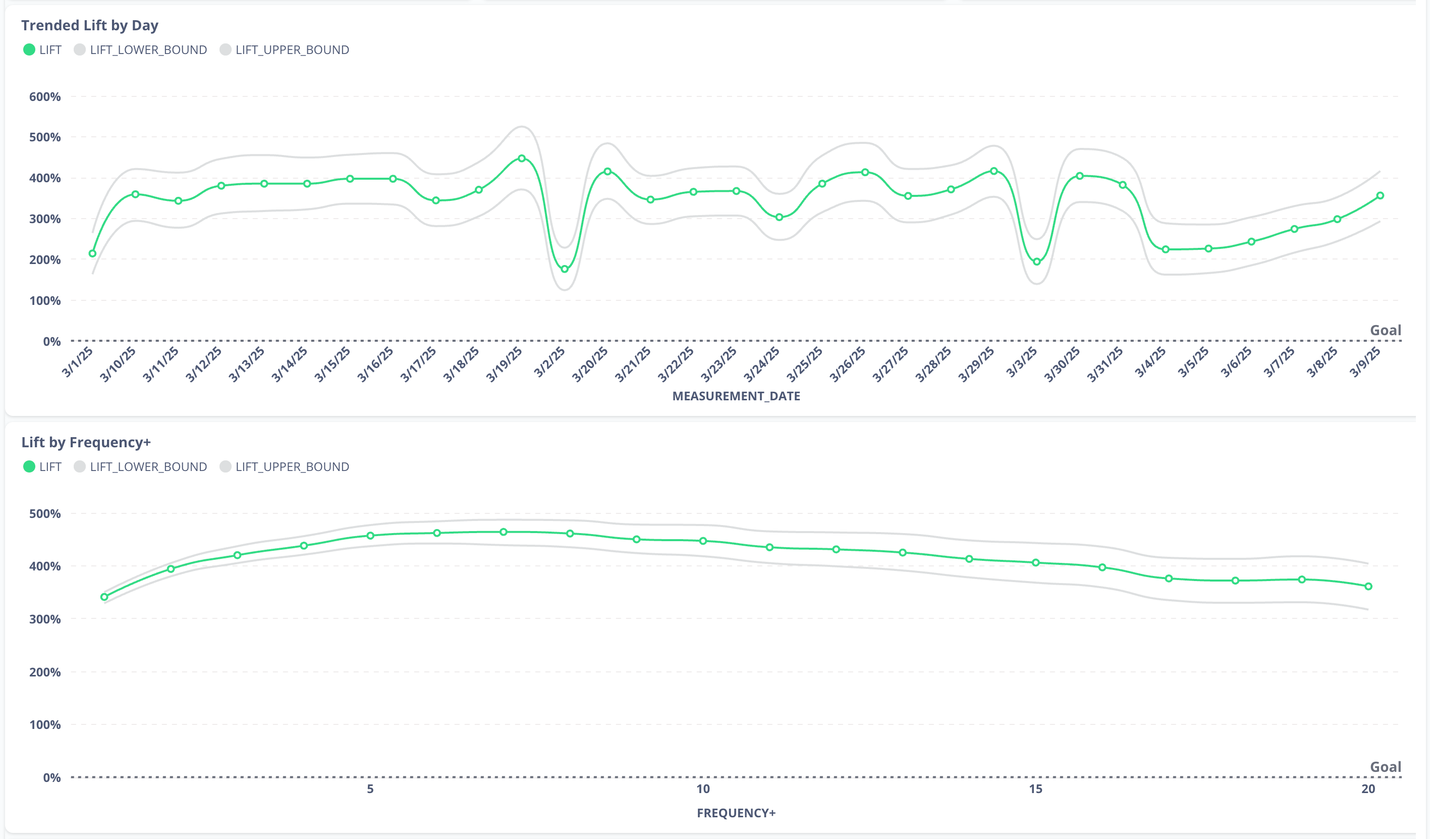 XMI-Intelligence-Lift-by_Day-by_Frequency.png