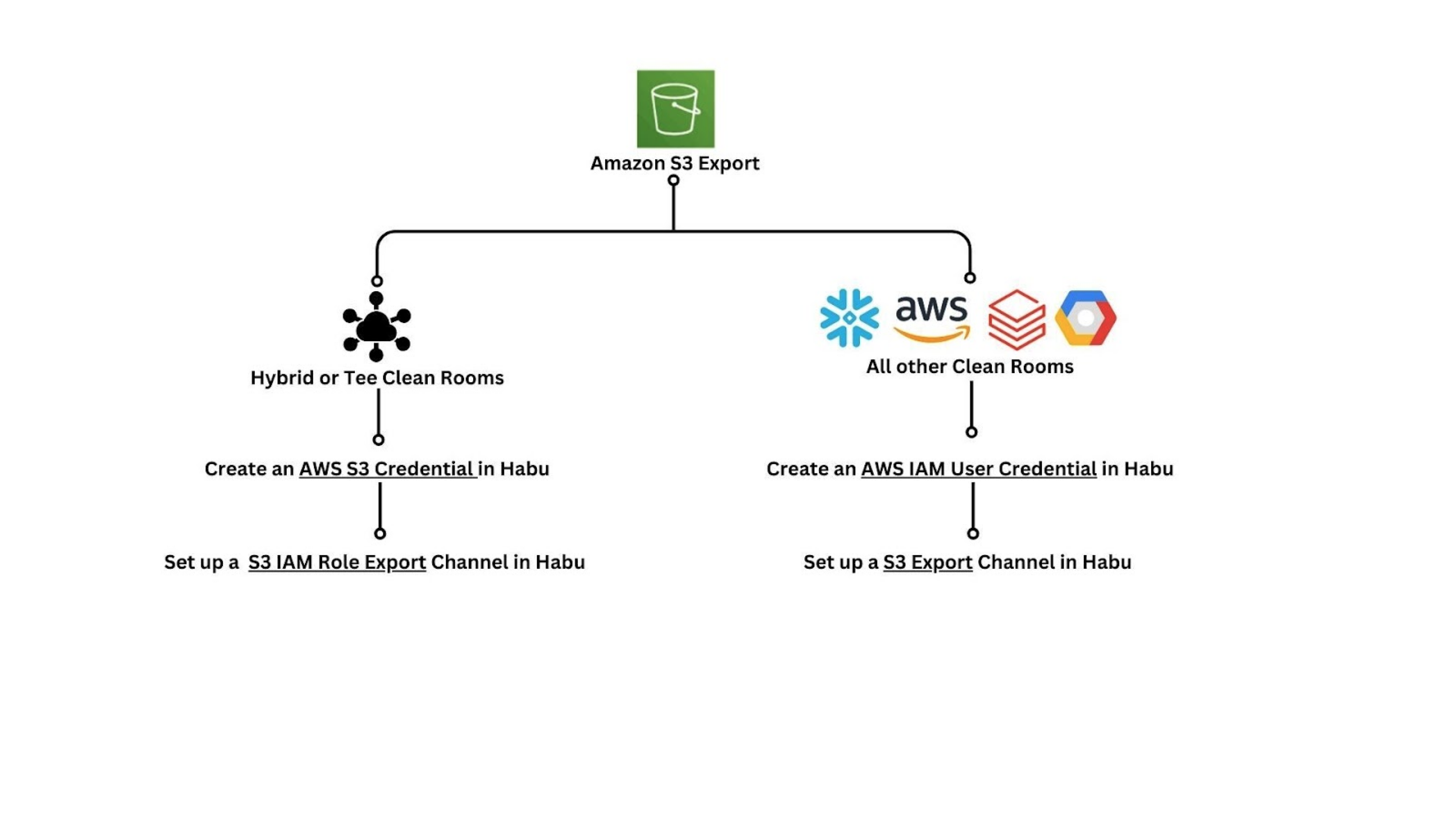 CR-Export_to_AWS-decision_tree.png