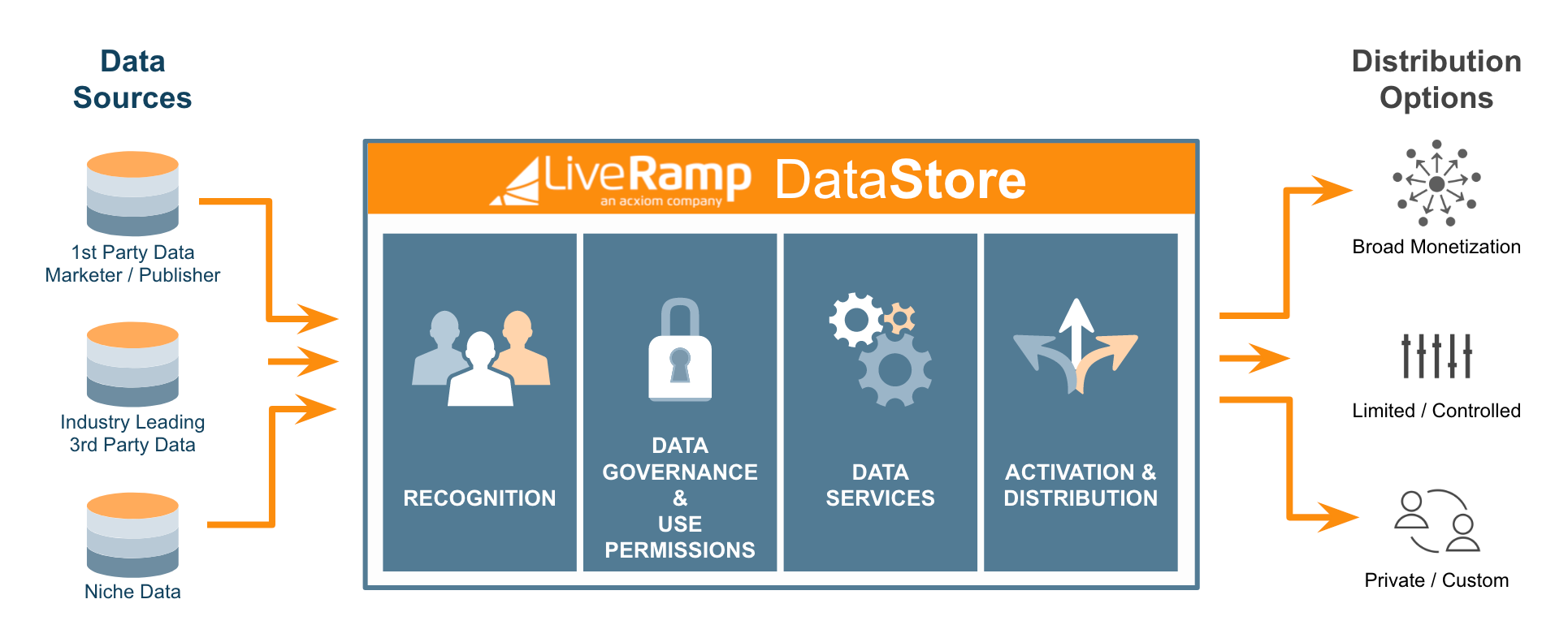 https://s3.amazonaws.com/elevio-article-assets/56d62848f23dc/59231994ed008_data-store-overview.png