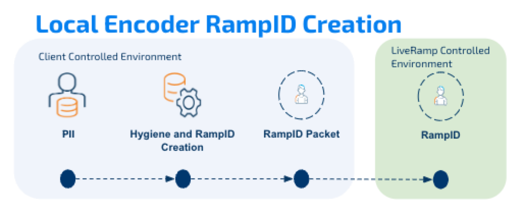 liveramp-local-encoder