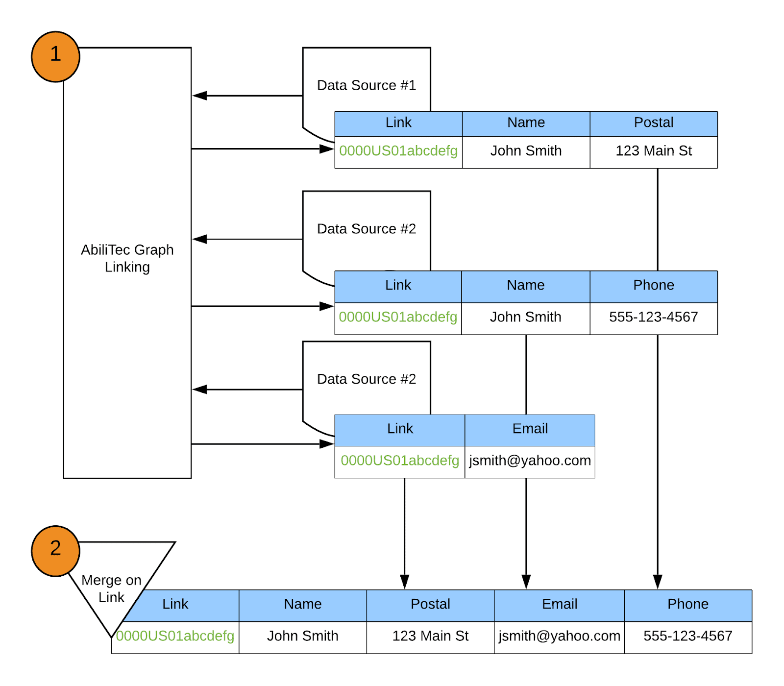 AbiliTec-unifying_files_diagram.png