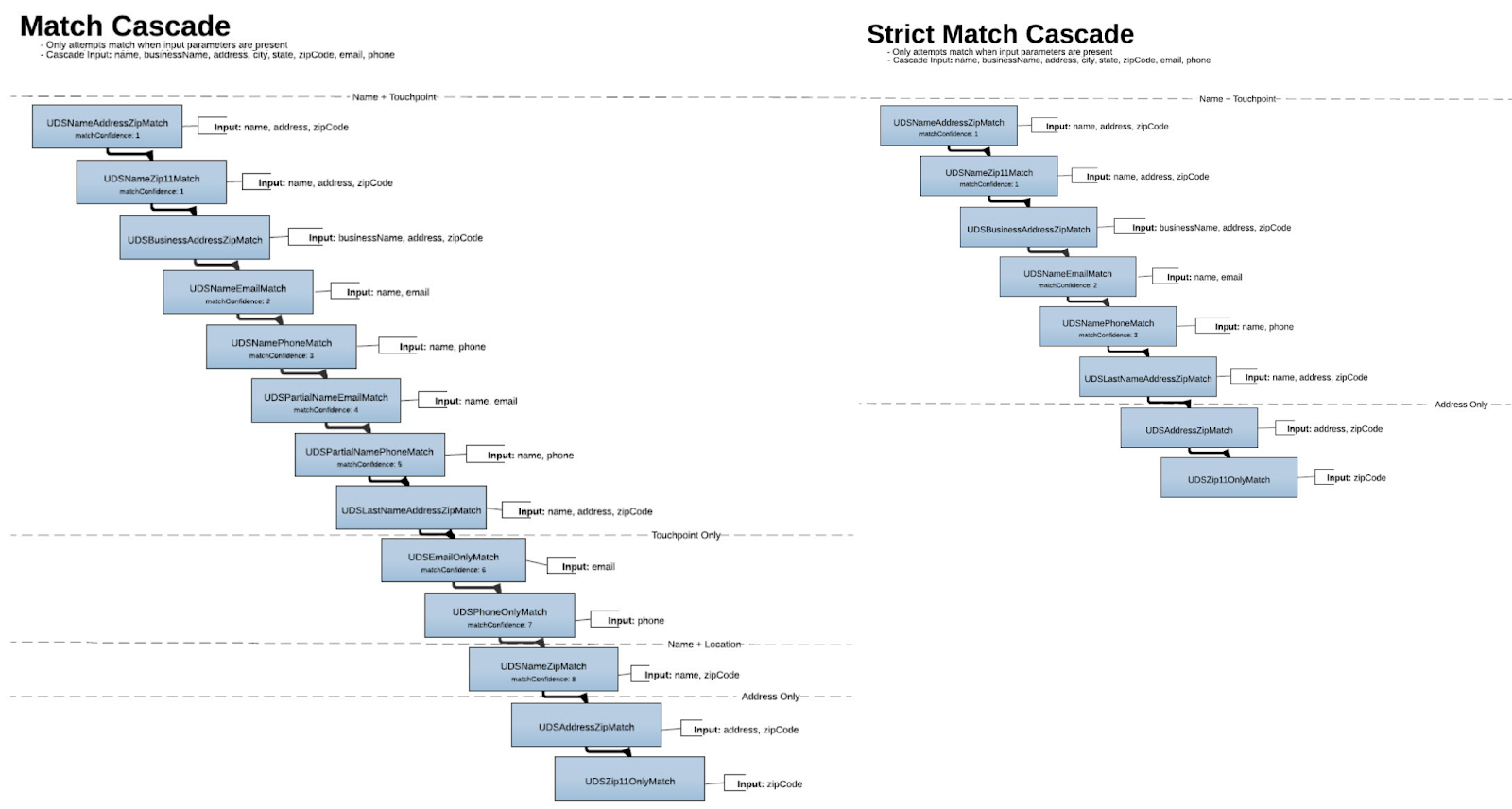 AbiliTec-match_cascade_diagram.png
