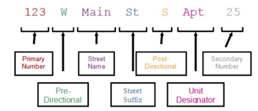 AbiliTec-address_elements_diagram.png