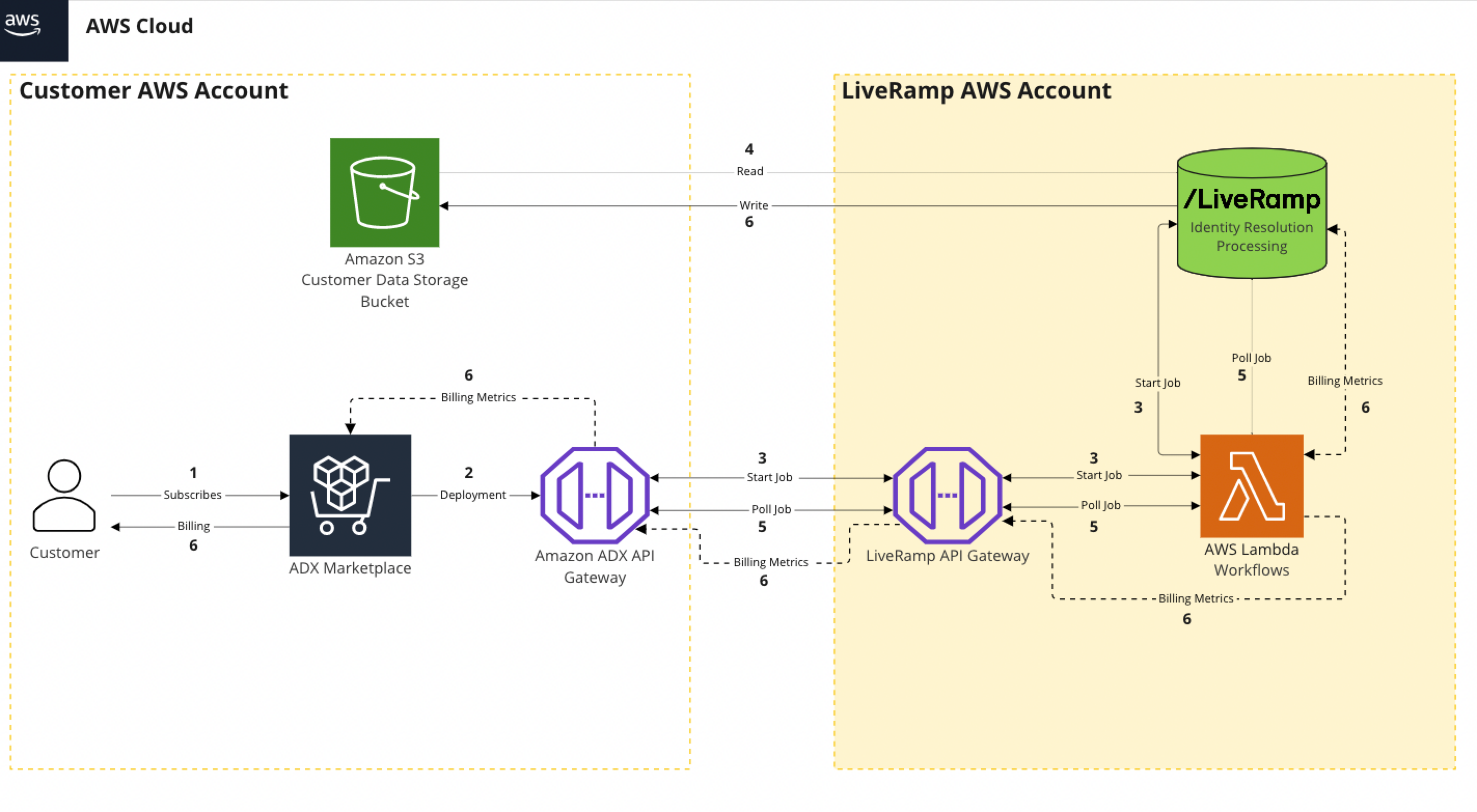 I-Identity_Resolution_AWS-workflow_diagram.png