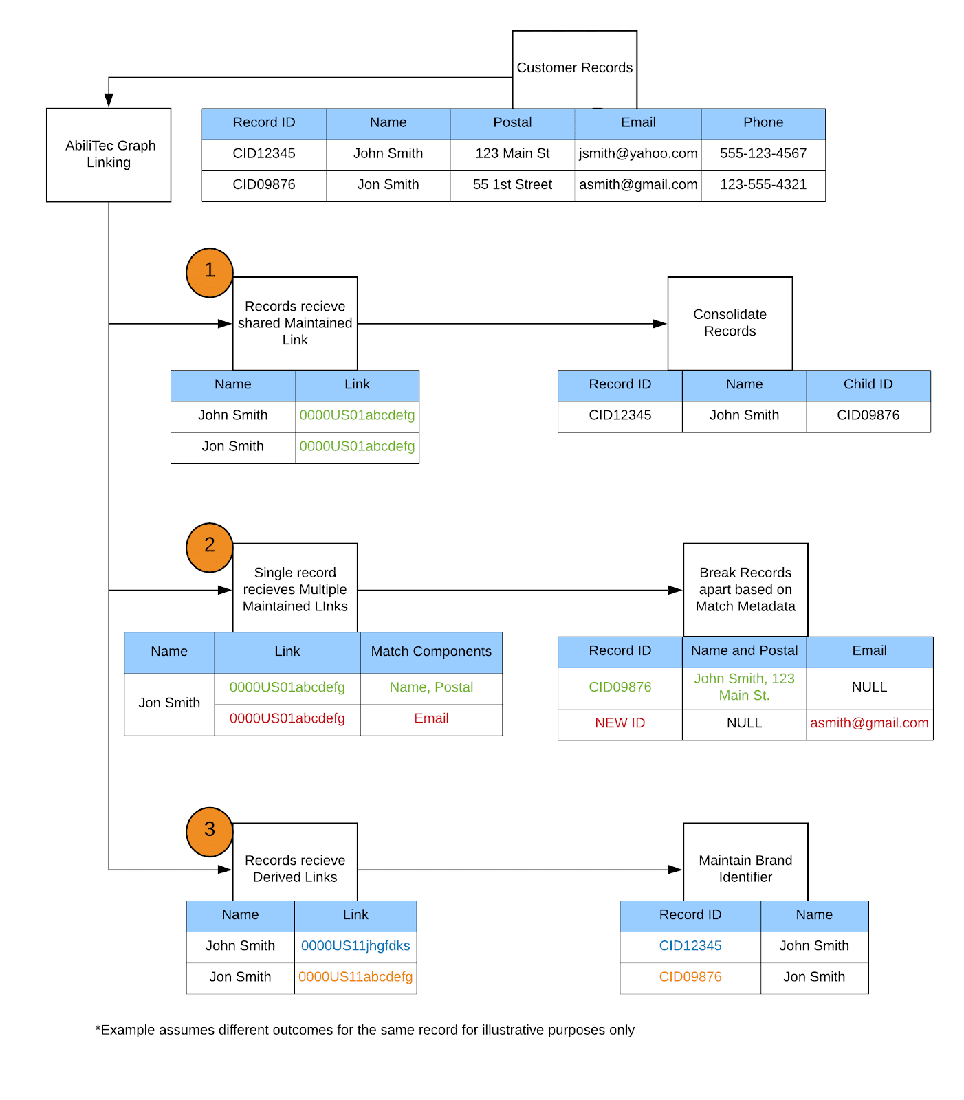 AbiliTec-merging_records_diagram.png
