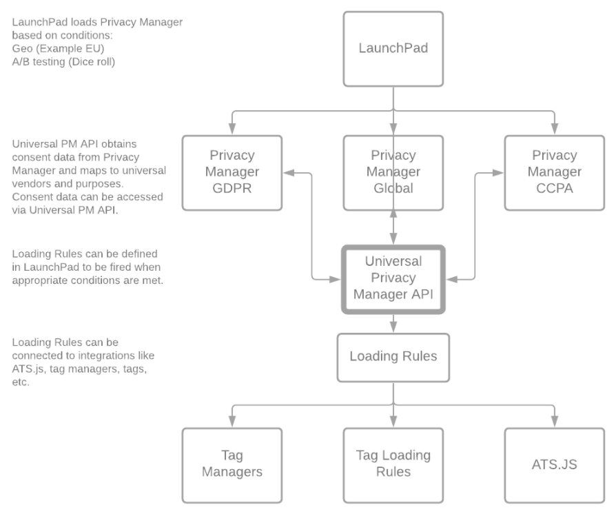 PM-Universal_Privacy_Manager_API_diagram.png