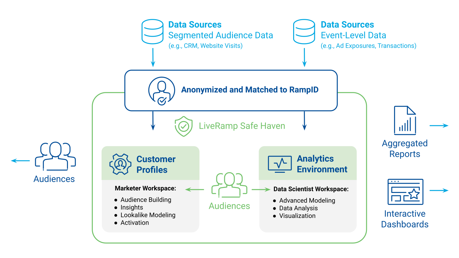 Safe Haven environments overview diagram