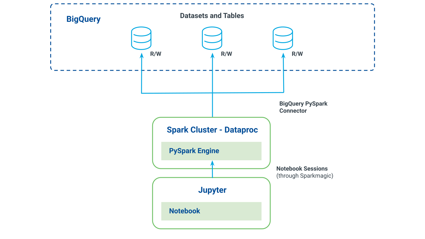 S_LSH-Working_with_Jupyter_and_Pyspark-Overview_diagram.jpg